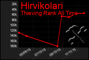 Total Graph of Hirvikolari