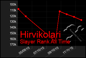 Total Graph of Hirvikolari