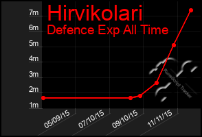 Total Graph of Hirvikolari