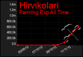 Total Graph of Hirvikolari