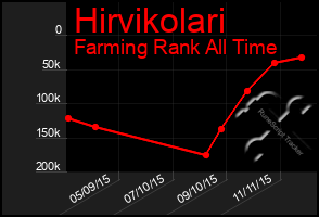 Total Graph of Hirvikolari