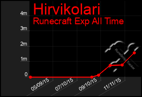 Total Graph of Hirvikolari