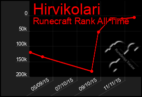 Total Graph of Hirvikolari