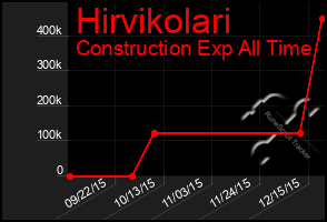 Total Graph of Hirvikolari