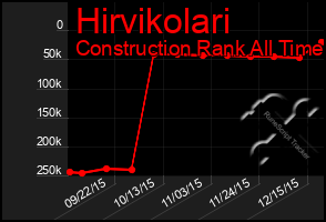 Total Graph of Hirvikolari