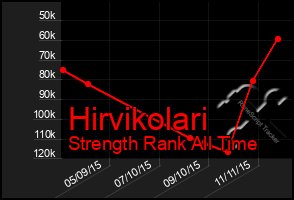 Total Graph of Hirvikolari