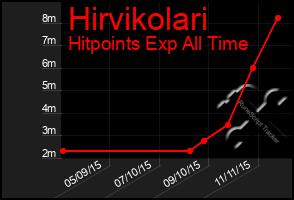 Total Graph of Hirvikolari