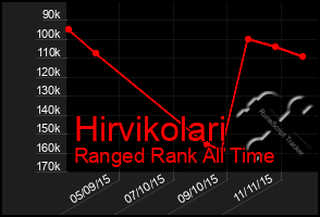 Total Graph of Hirvikolari