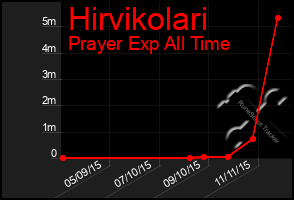 Total Graph of Hirvikolari