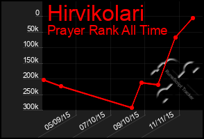 Total Graph of Hirvikolari