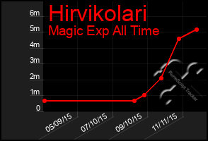 Total Graph of Hirvikolari