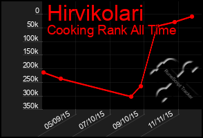 Total Graph of Hirvikolari