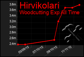 Total Graph of Hirvikolari