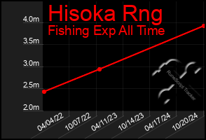 Total Graph of Hisoka Rng