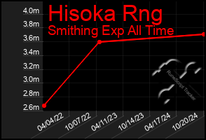 Total Graph of Hisoka Rng