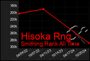 Total Graph of Hisoka Rng