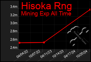 Total Graph of Hisoka Rng