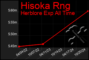 Total Graph of Hisoka Rng