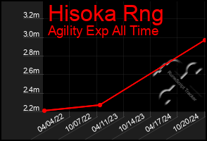 Total Graph of Hisoka Rng