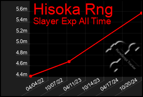 Total Graph of Hisoka Rng