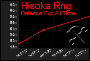 Total Graph of Hisoka Rng