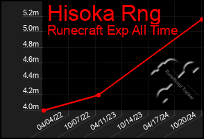 Total Graph of Hisoka Rng