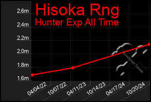 Total Graph of Hisoka Rng