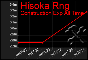 Total Graph of Hisoka Rng