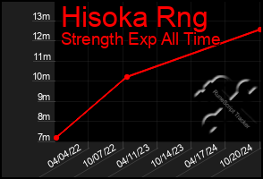 Total Graph of Hisoka Rng