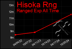 Total Graph of Hisoka Rng