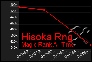 Total Graph of Hisoka Rng