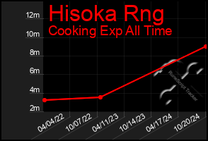 Total Graph of Hisoka Rng