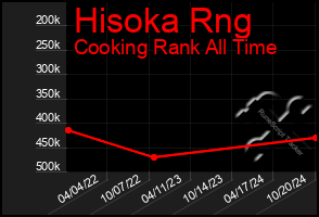 Total Graph of Hisoka Rng