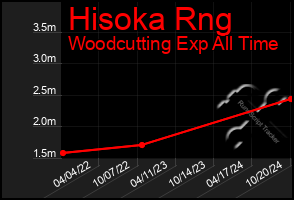 Total Graph of Hisoka Rng