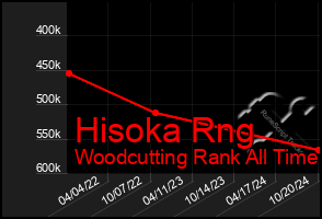 Total Graph of Hisoka Rng