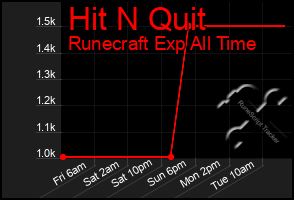 Total Graph of Hit N Quit