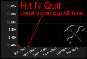 Total Graph of Hit N Quit