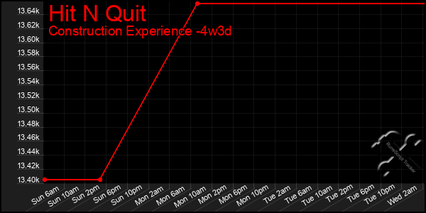 Last 31 Days Graph of Hit N Quit