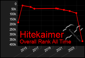 Total Graph of Hitekaimer