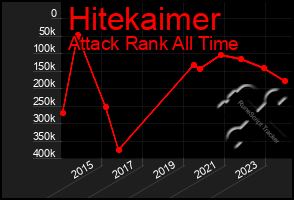 Total Graph of Hitekaimer