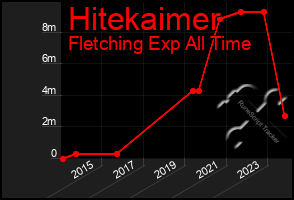 Total Graph of Hitekaimer