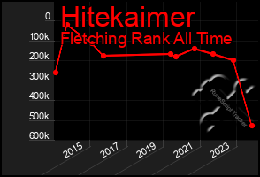 Total Graph of Hitekaimer