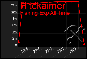 Total Graph of Hitekaimer