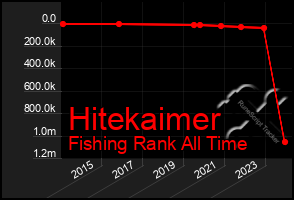 Total Graph of Hitekaimer