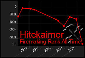 Total Graph of Hitekaimer