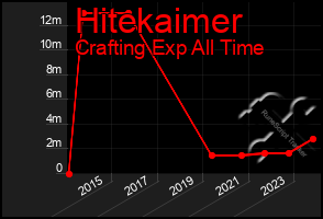 Total Graph of Hitekaimer