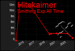 Total Graph of Hitekaimer