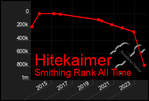 Total Graph of Hitekaimer