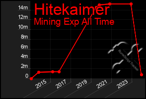 Total Graph of Hitekaimer