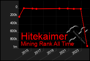 Total Graph of Hitekaimer